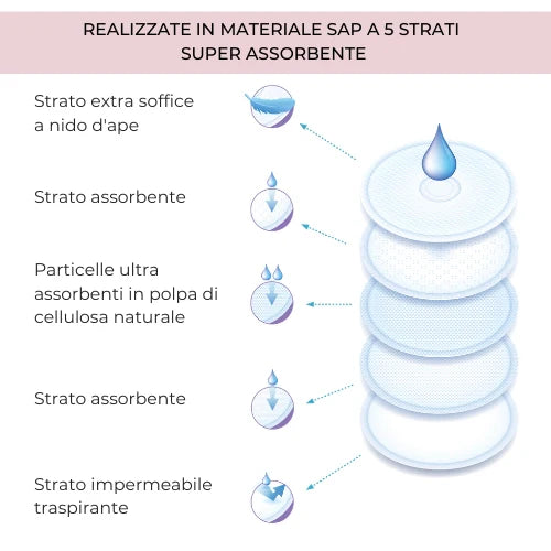 Coppette assorbilatte monouso per giorno e notte